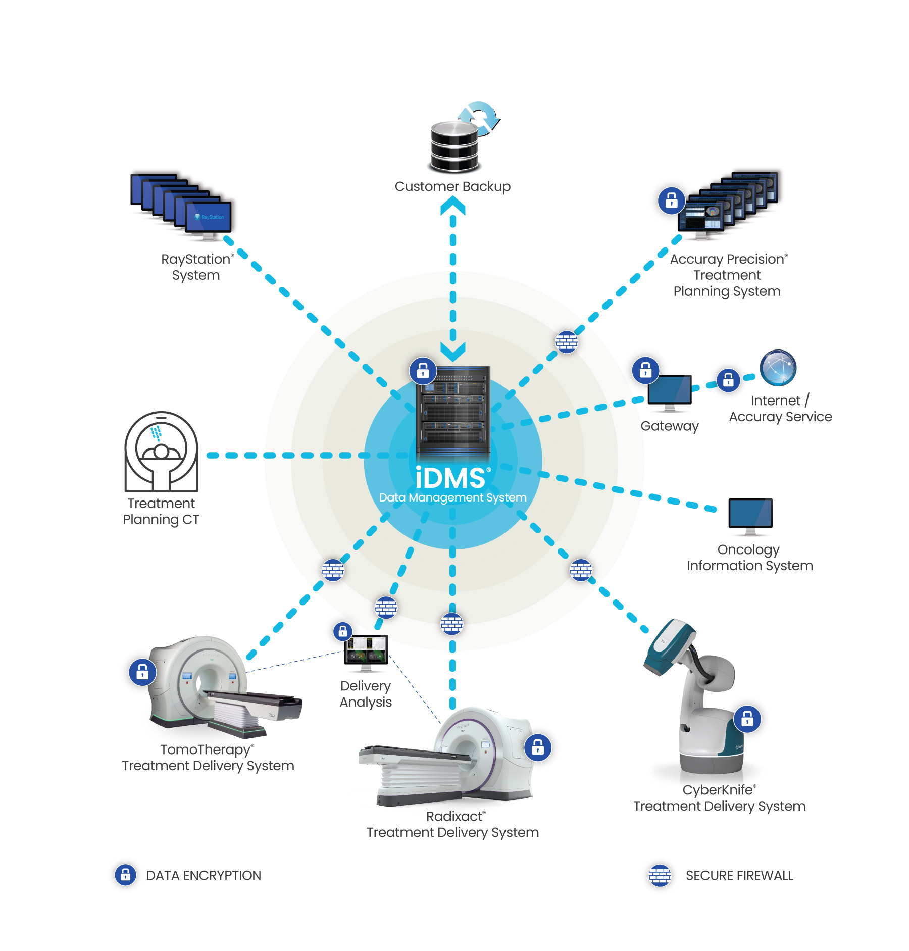 IDMS data management system for Accuray's TomoTherapy, Radixact and CyberKnife systems
