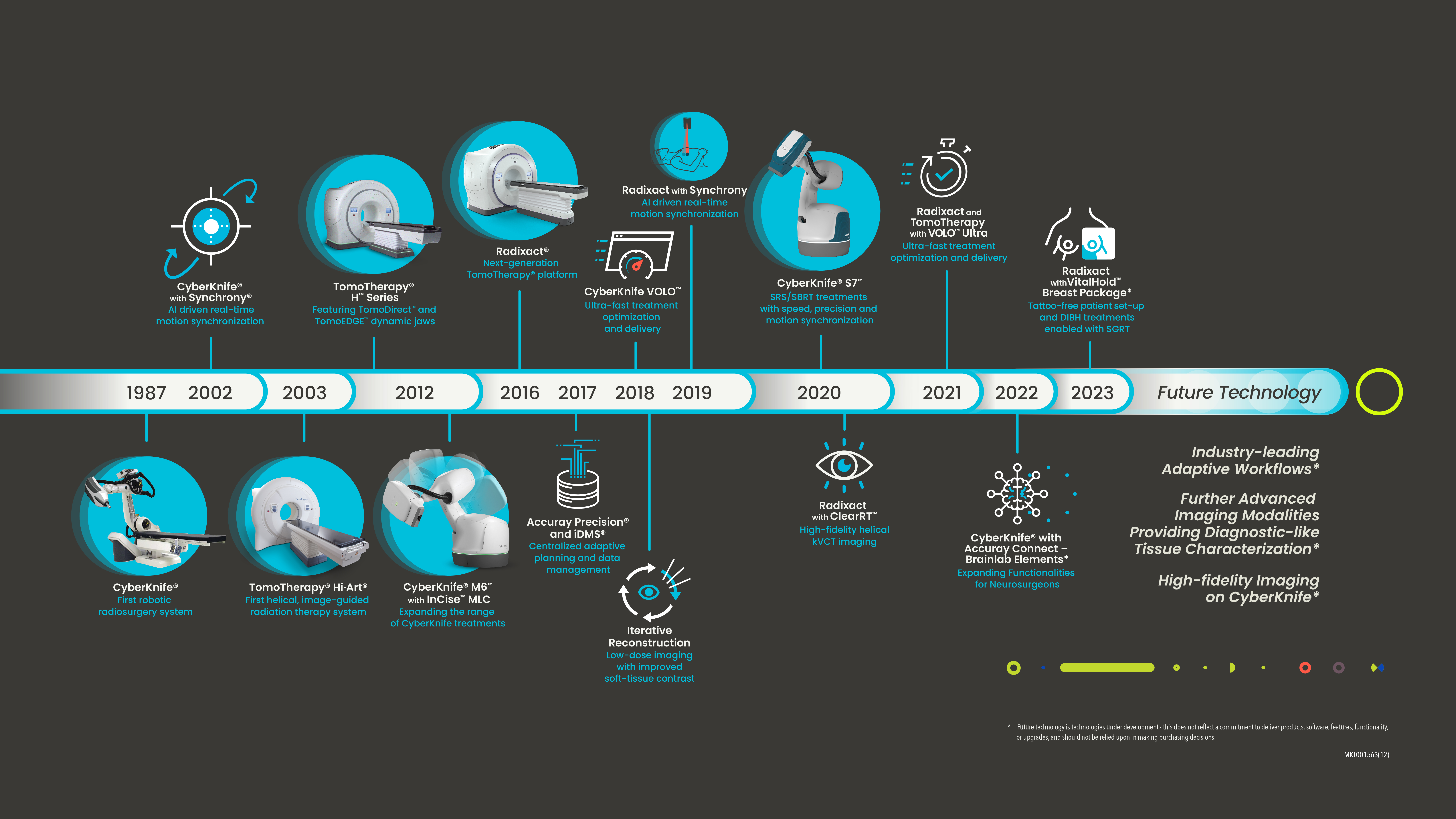 MSK Radiation Therapy: Timeline of Progress