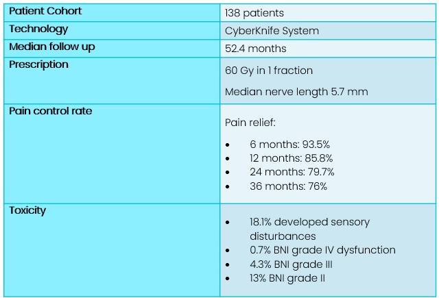 Study results for trigeminal neuralgia