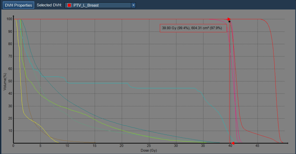 bilateral breast dvh