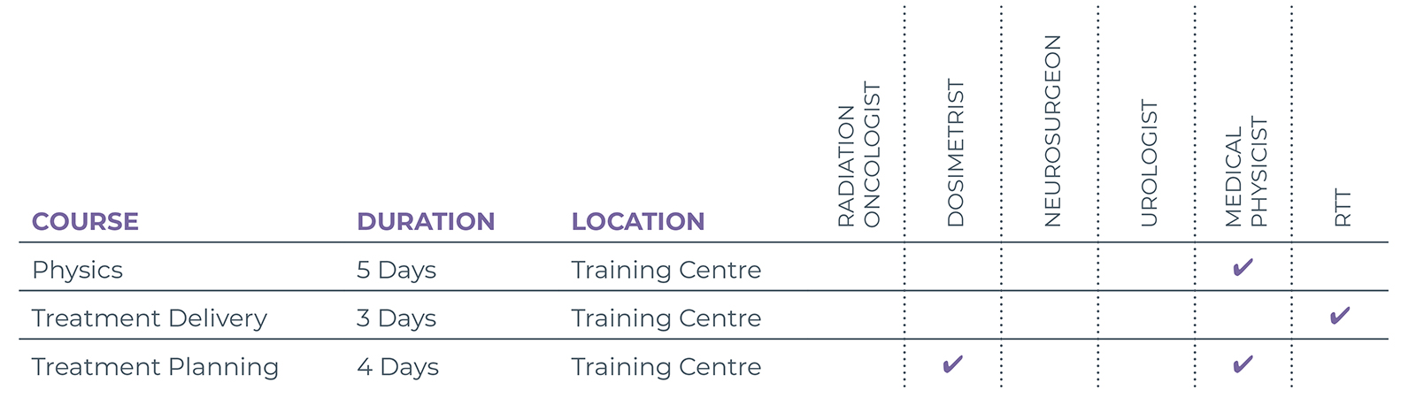 Accuray Radixact Training
